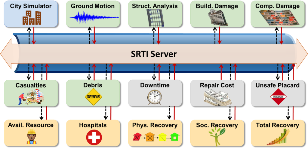 Flowchart of SRTI Server